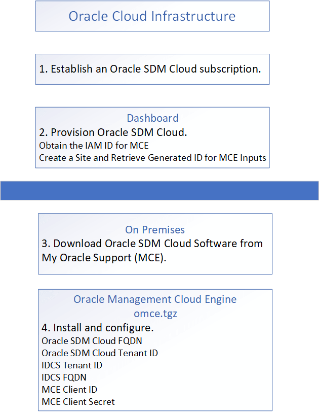 This diagram depicts the Oracle SDM Cloud infrastructure. This diagram depicts the Oracle SDM Cloud infrastructure.