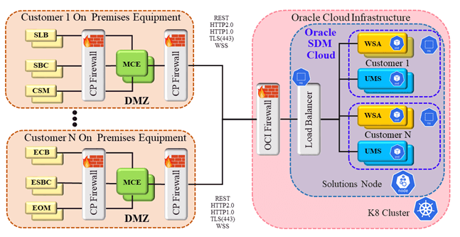 This diagram depicts an overview of the Oracle SDM Cloud.