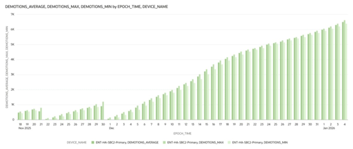 This screenshot shows an example of the ACL Entry Demotions visualization. This screenshot shows an example of the ACL Entry Demotions visualization.