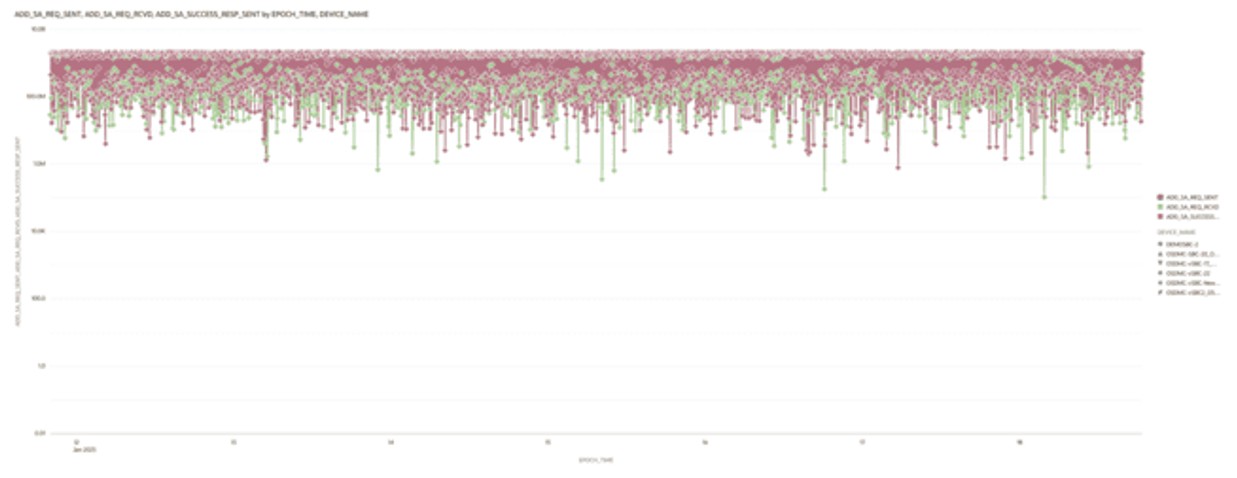 This screenshot shows an example of the Add-SA Req & Resp Trends visualization. This screenshot shows an example of the Add-SA Req & Resp Trends visualization.