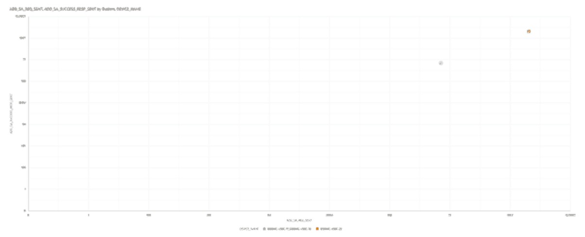 This screenshot shows an example of the Add SA requests accepted by Request Sent with outliers visualization. This screenshot shows an example of the Add SA requests accepted by Request Sent with outliers visualization.
