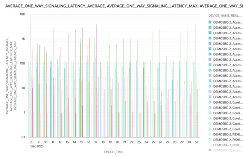 This screenshot shows an example of an average one way signaling latency visualization.