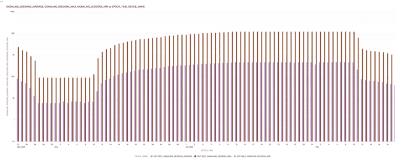 This screenshot shows an example of a Concurrent Sessions graph. This screenshot shows an example of a Concurrent Sessions graph.