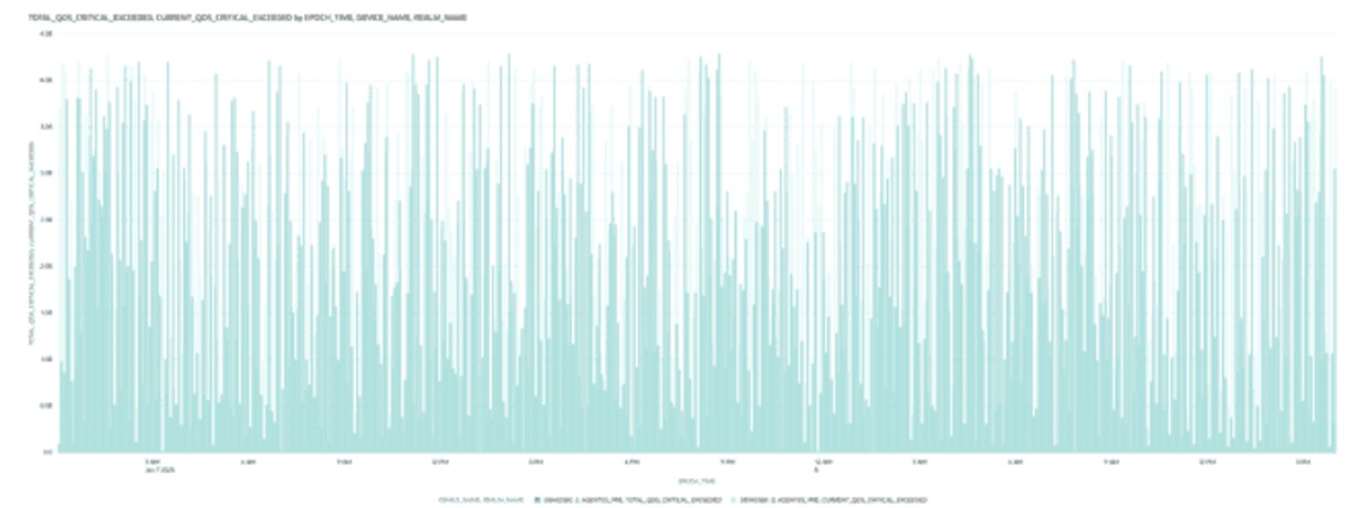 This screenshot shows an example of the Critical Exceeded visualization. This screenshot shows an example of the Critical Exceeded visualization.