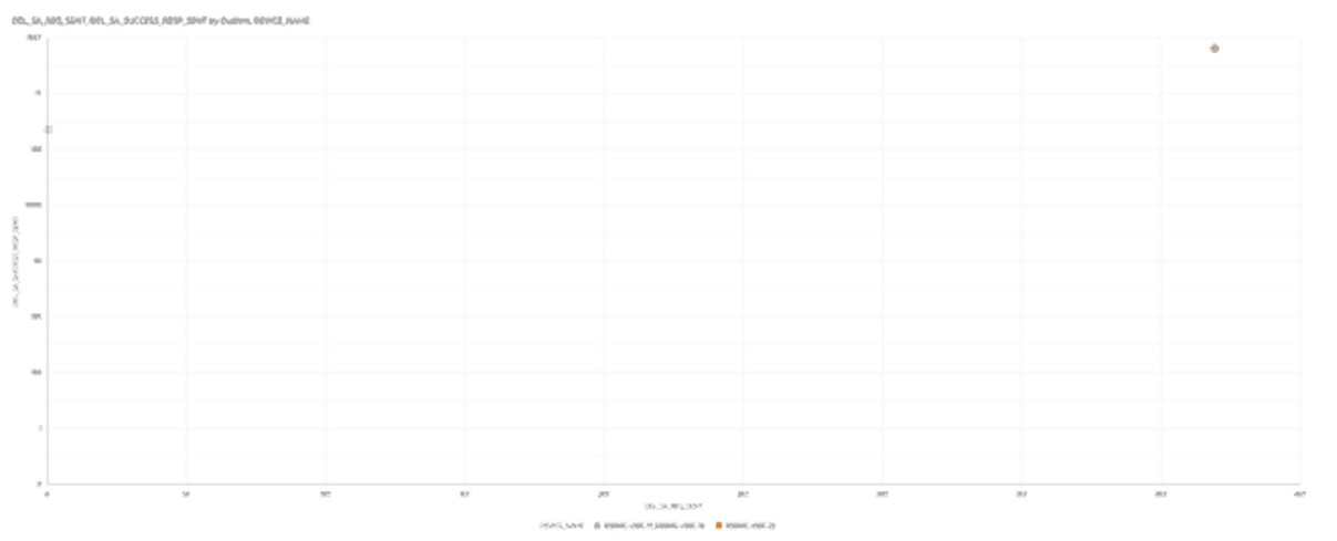 This screenshot shows an example of the Delete SA requests accepted by Request Sent with outliers. This screenshot shows an example of the Delete SA requests accepted by Request Sent with outliers.