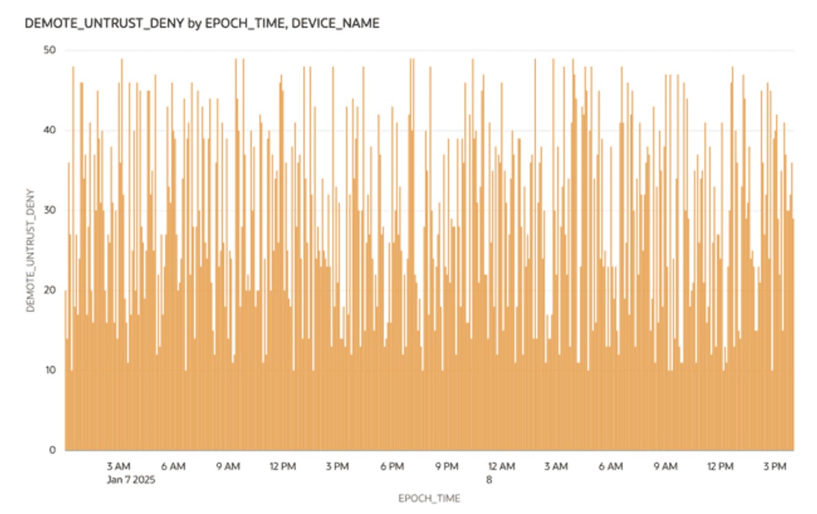 This screenshot shows an example of the Demotions Untrust visualization. This screenshot shows an example of the Demotions Untrust visualization.