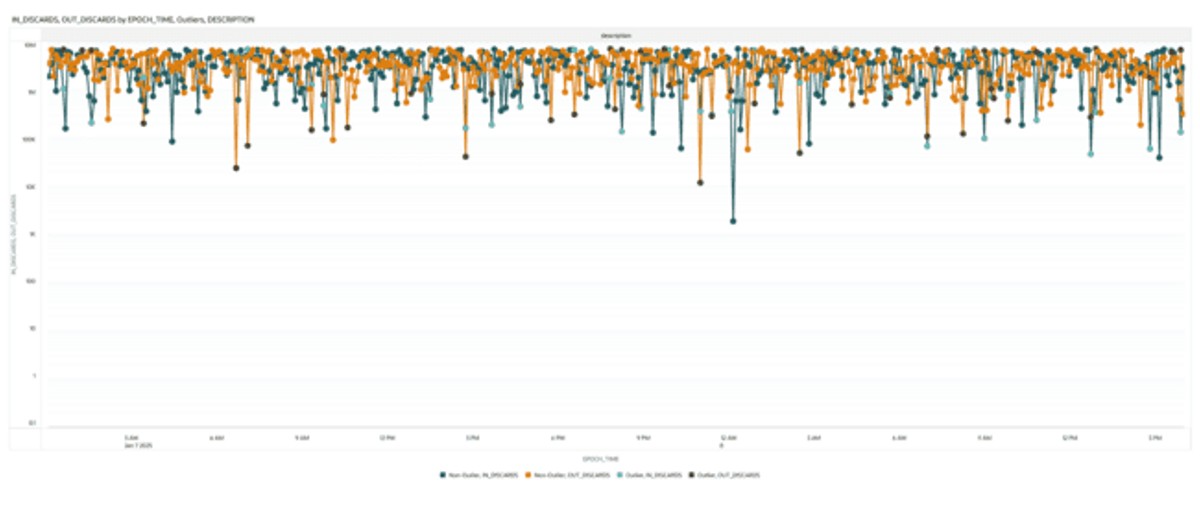 This screenshot shows an example of the Discard Trends with Cluster Detection graph.