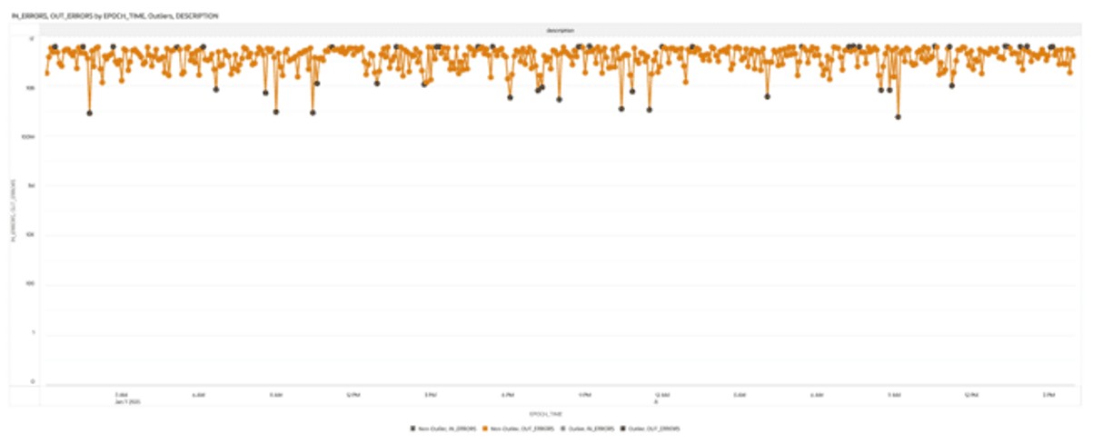 This screenshot shows an example of the Error Trends with Outlier Detection graph.
