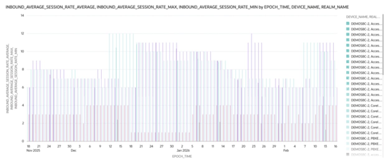 This screenshot shows an example of an inbound average session rate visualization.