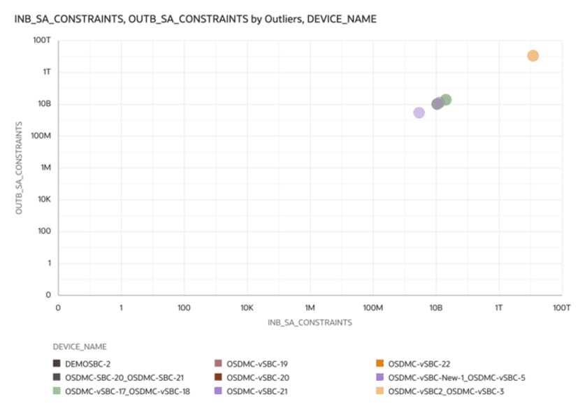 This screenshot shows an example of the Inbound Session Agent Constraints by Outbound Session Agent Constraints with outlier classification visualization.