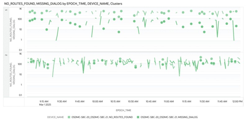 This screenshot shows an example of the Max No routes found & Missing dialog trends with Cluster visualization.