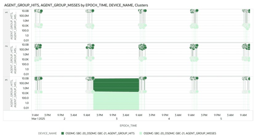 This screenshot shows an example of a Max Session Agent Hit and Miss Trends with Clusters visualization.