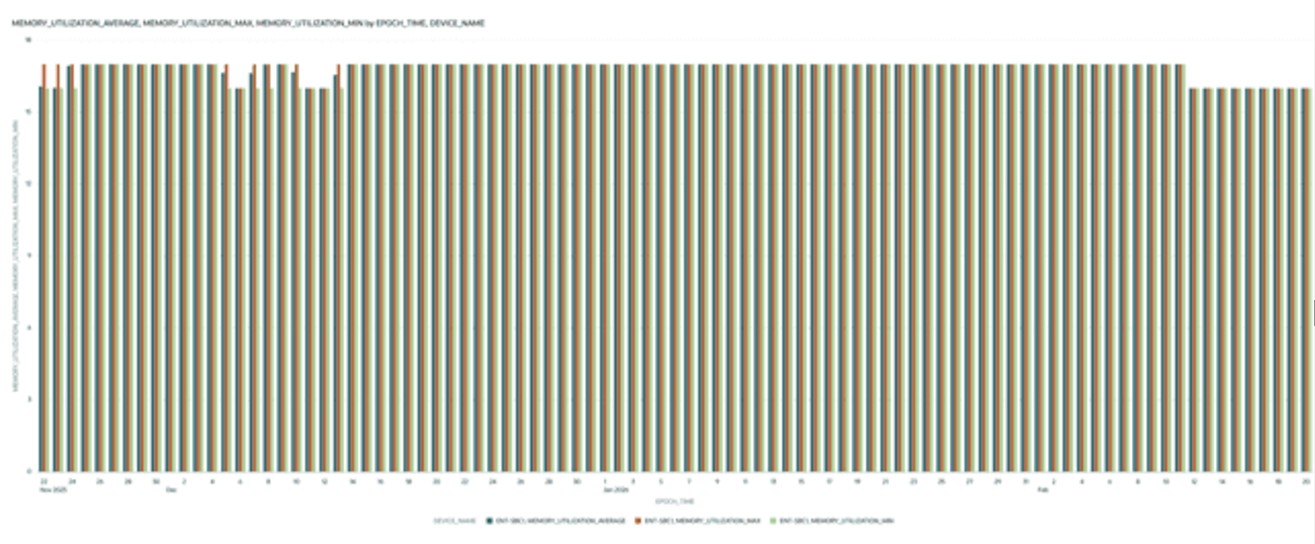 This screenshot shows an example of a Memory Utilization graph. This screenshot shows an example of a Memory Utilization graph.