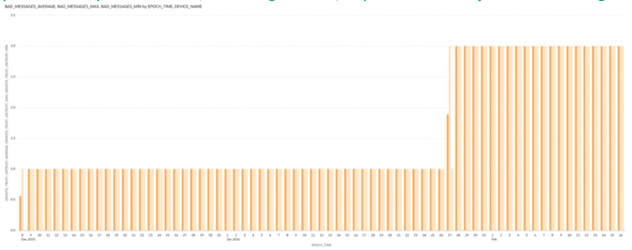 This screenshot shows an example of the Message Status visualization. This screenshot shows an example of the Message Status visualization.