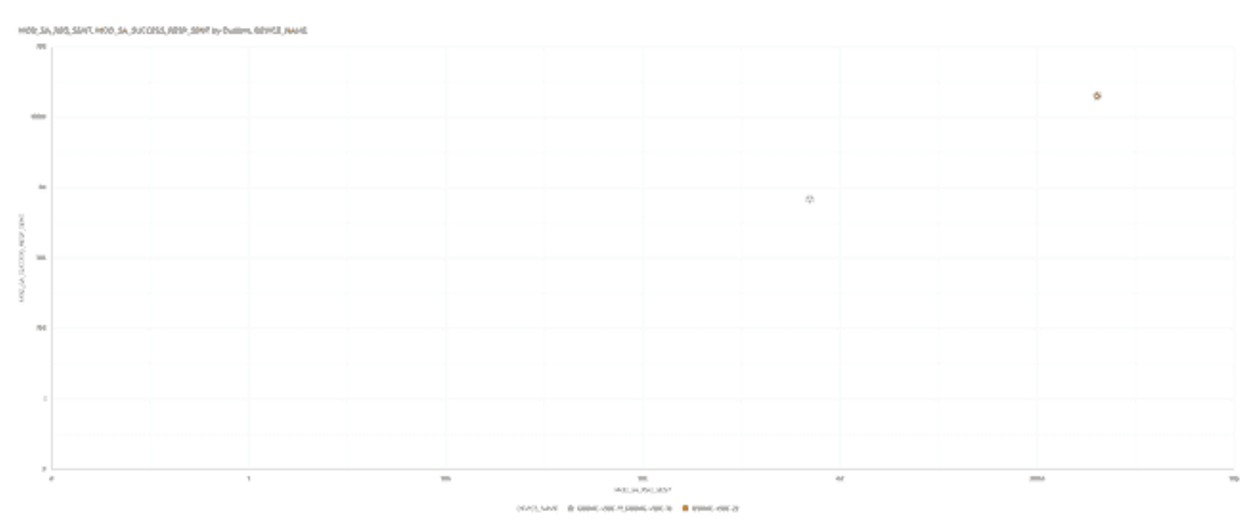 This screenshot shows an example of the Modify SA requests accepted by Request Sent with outliers. This screenshot shows an example of the Modify SA requests accepted by Request Sent with outliers.