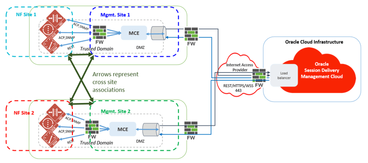This diagram shows the setup for the multi-site model support feature. This diagram shows the setup for the multi-site model support feature.