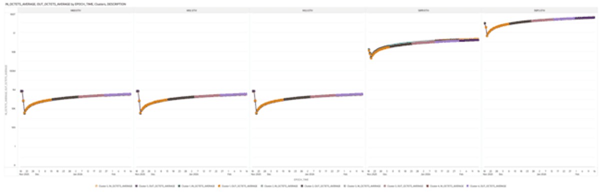 This screenshot shows an example of an Octet in Interface Cluster Detection graph.
