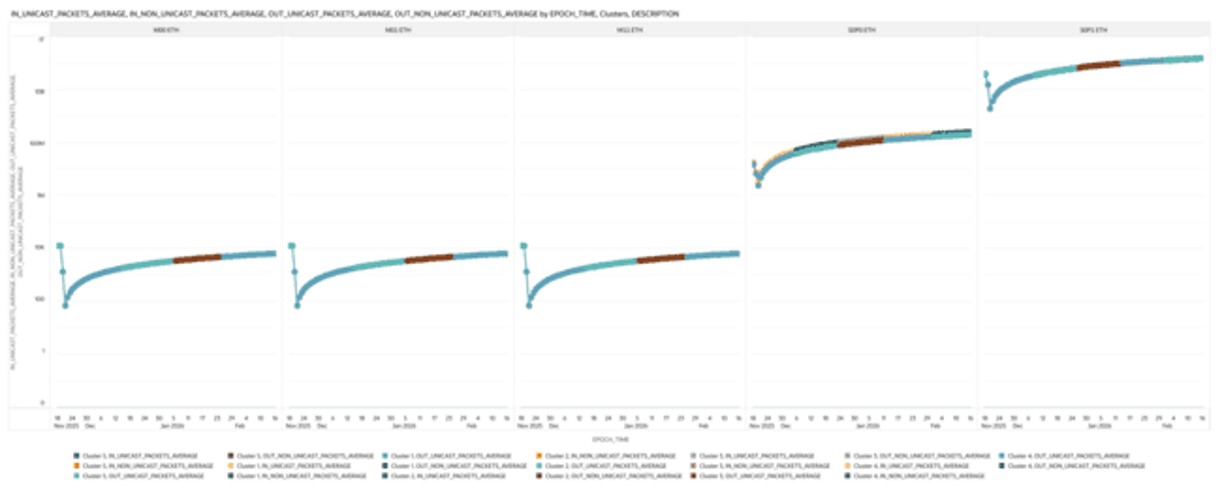 This screenshot shows an example of a Packets on Interface Cluster Detection graph.