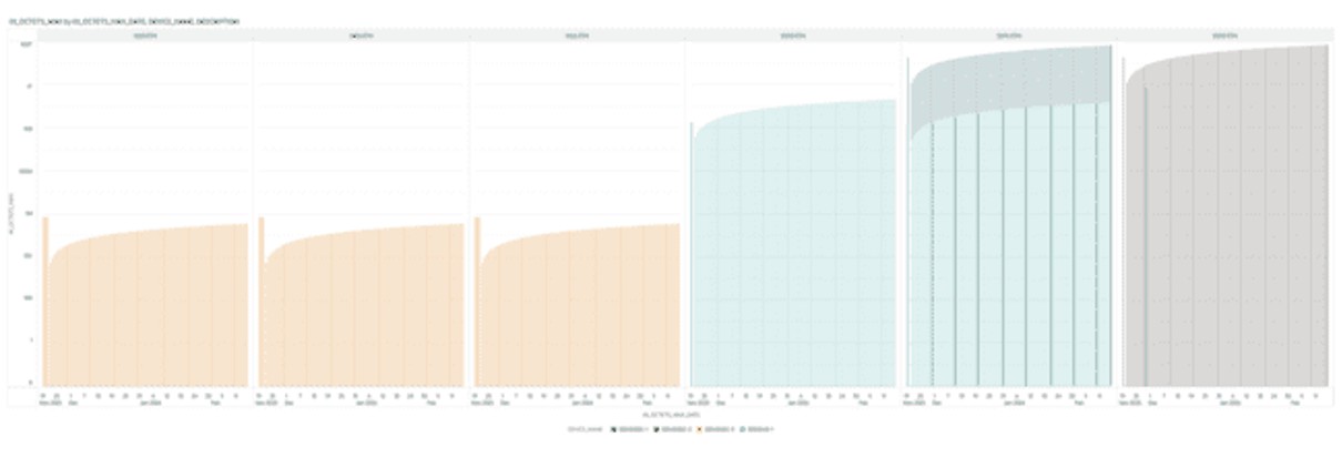 This screenshot shows an example of a Peak Octet Traffic on Interface graph.