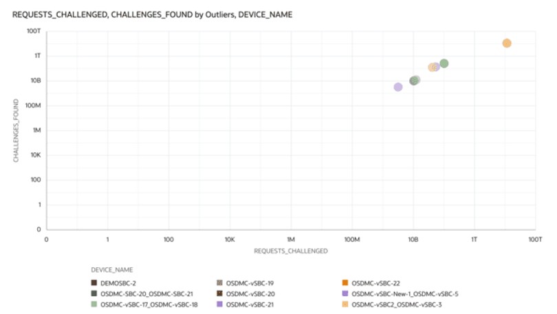This screenshot shows an example of the Requests Challenged by Requests found withoutlier classification visualization.