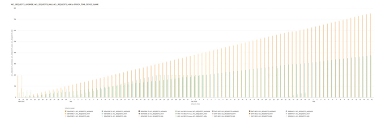 This screenshot shows an example of the Requests Status visualization. This screenshot shows an example of the Requests Status visualization.