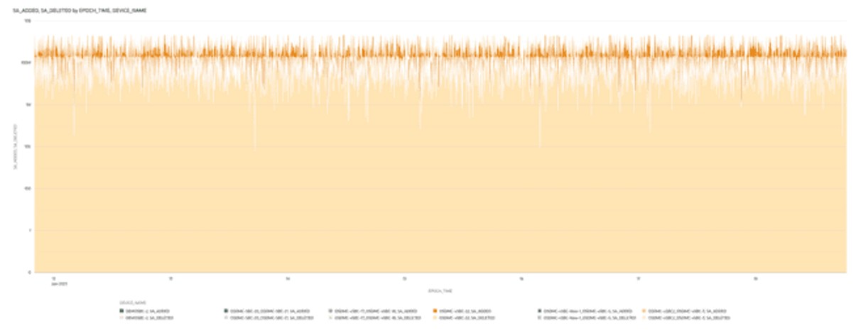 This screenshot shows an example of the SA Added and Deleted Trends visualization. This screenshot shows an example of the SA Added and Deleted Trends visualization.
