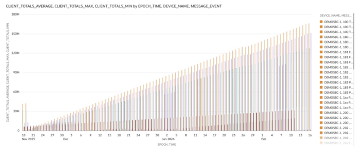 This screenshot shows an example of the SIP Invites - Client Totals visualization.