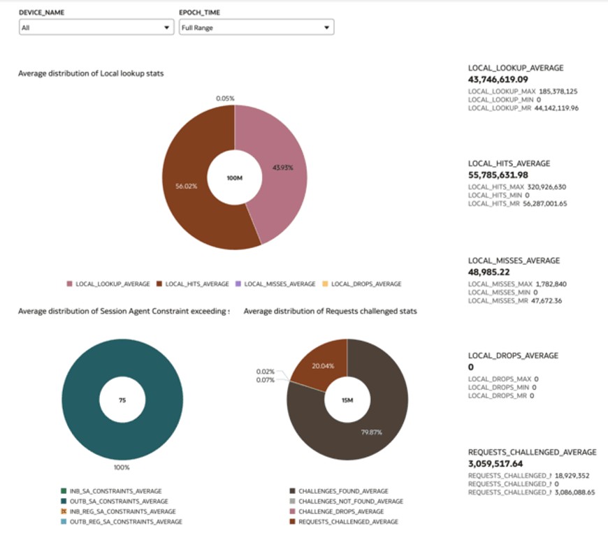 This screenshot shows an example of a SIP policy dashboard.