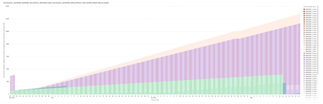 This screenshot shows an example of the Successful Sessions visualization. This screenshot shows an example of the Successful Sessions visualization.