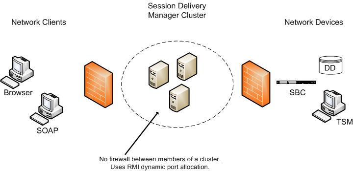 The figure describes Oracle Communications Session Delivery Manager in your network, with a firewall between the clients (browsers, SOAP, etc.) and the SDM cluster, and a firewall between the SDM cluster and other devices. The figure describes Oracle Communications Session Delivery Manager in your network, with a firewall between the clients (browsers, SOAP, etc.) and the SDM cluster, and a firewall between the SDM cluster and other devices.