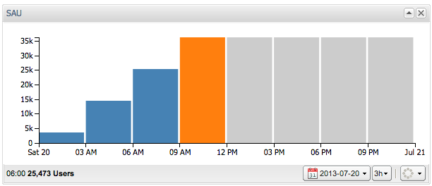 Example of the SAUs in three hour intervals Example of the SAUs in three hour intervals