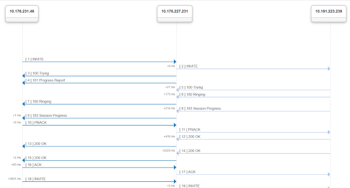 Message Flow details for an SfB call