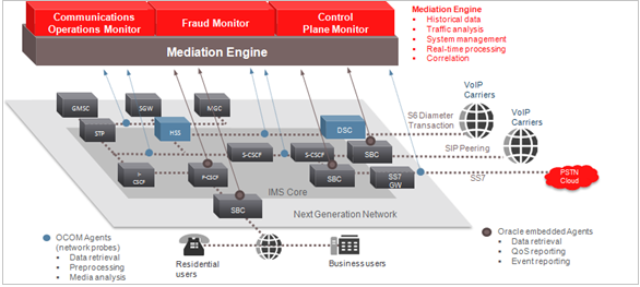 The figure shows the components that comprise a Session Monitor system, including the end users, network probes, Operations Monitor, Fraud Monitor, and Control Plane Monitor. The figure shows the components that comprise a Session Monitor system, including the end users, network probes, Operations Monitor, Fraud Monitor, and Control Plane Monitor.