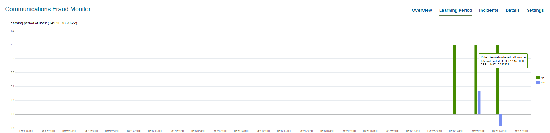 Learning Period graph