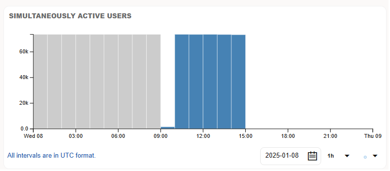 Simultaneously Attached Users panel Simultaneously Attached Users panel
