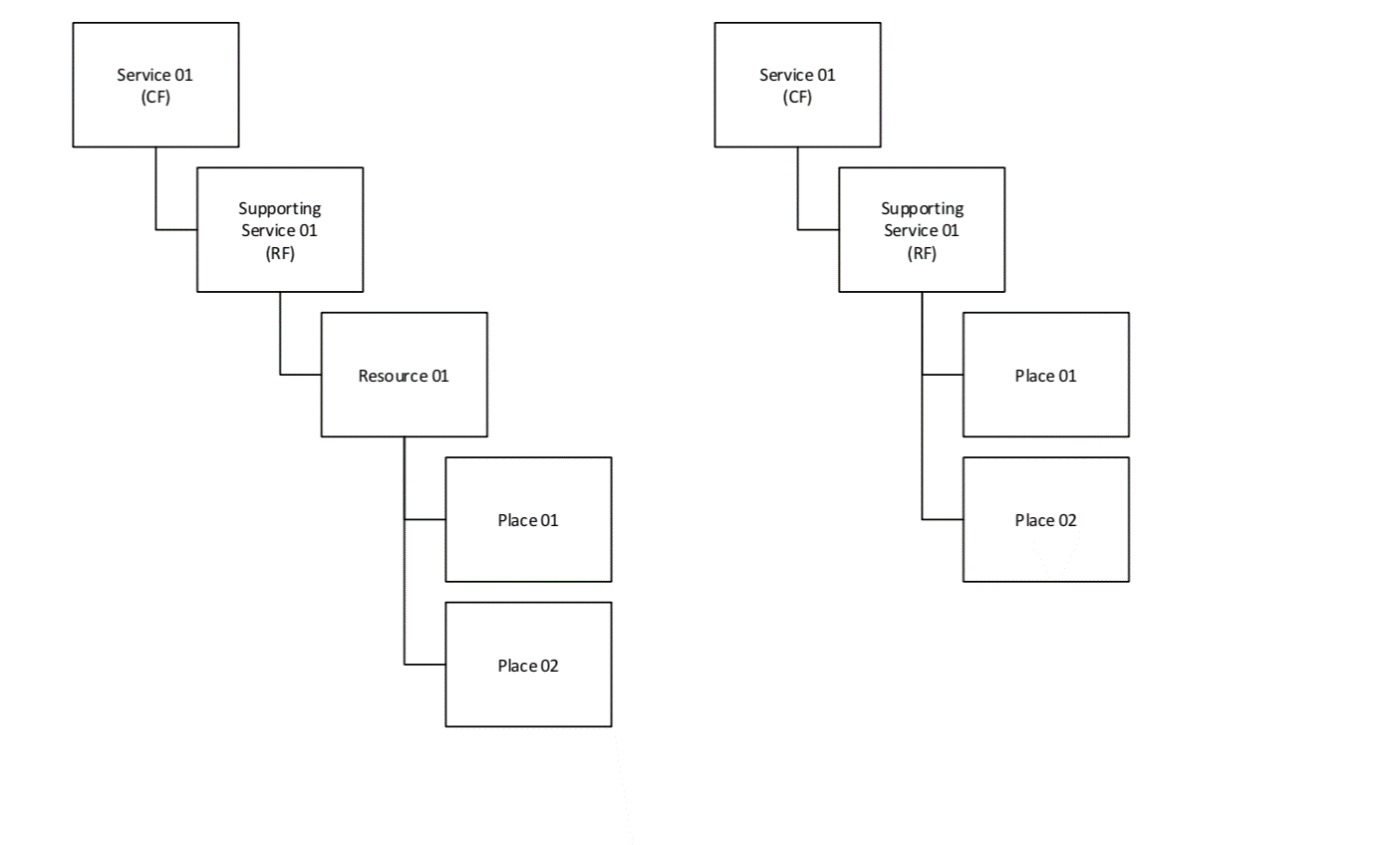 Service structure