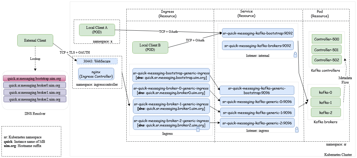 Description of img_access_to_messagebus.png follows