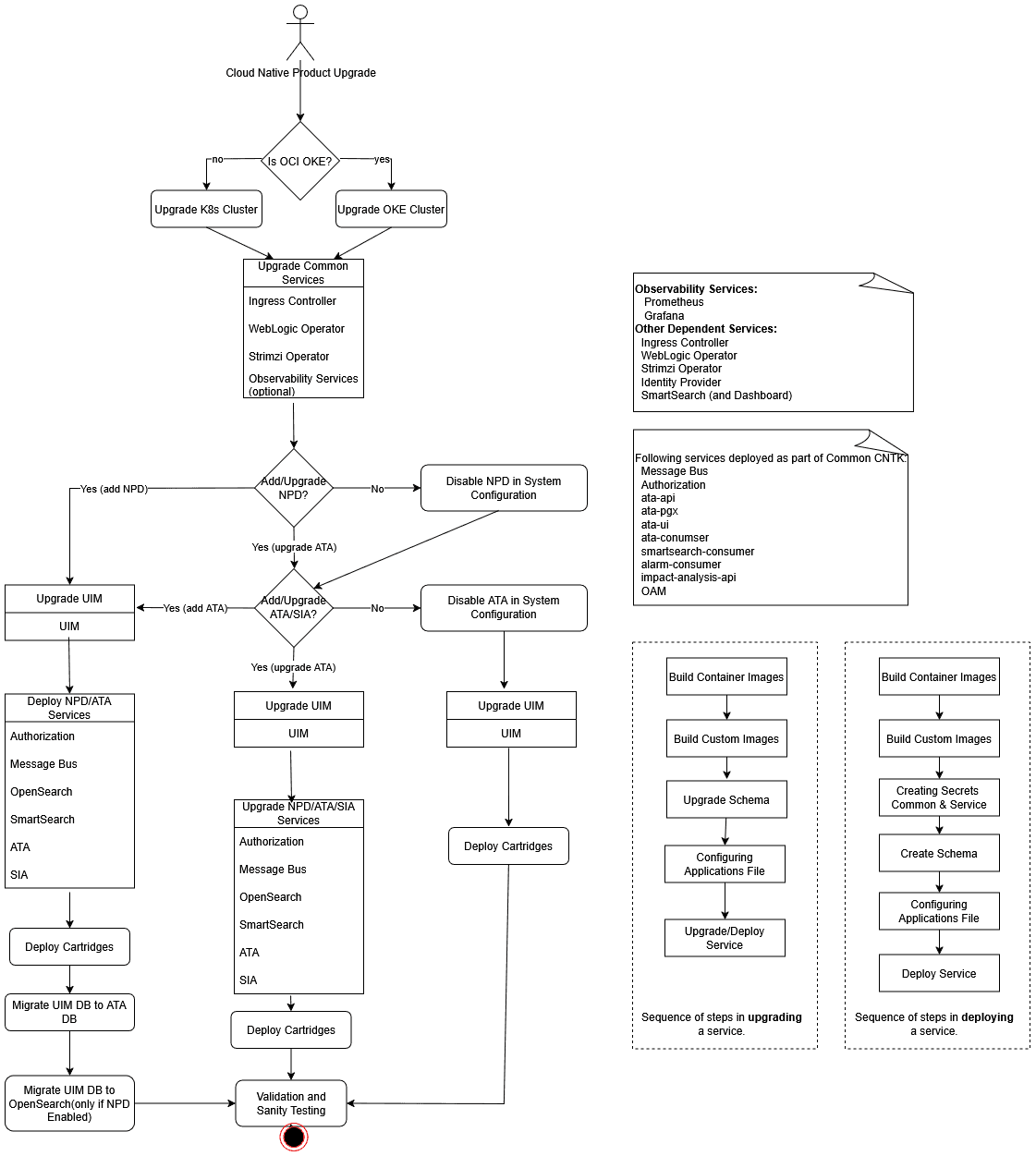 Description of uimcn_upgrade_planning_workflow_78.png follows