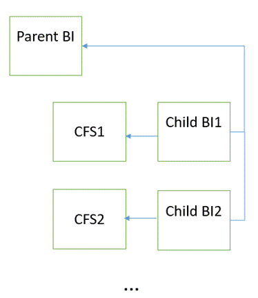 Bundle Service Structure