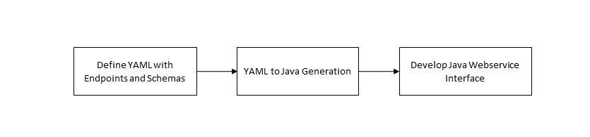 Description of developing-custom-web-services.png follows