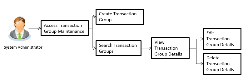 Description of Figure 8-1 follows Description of Figure 8-1 follows