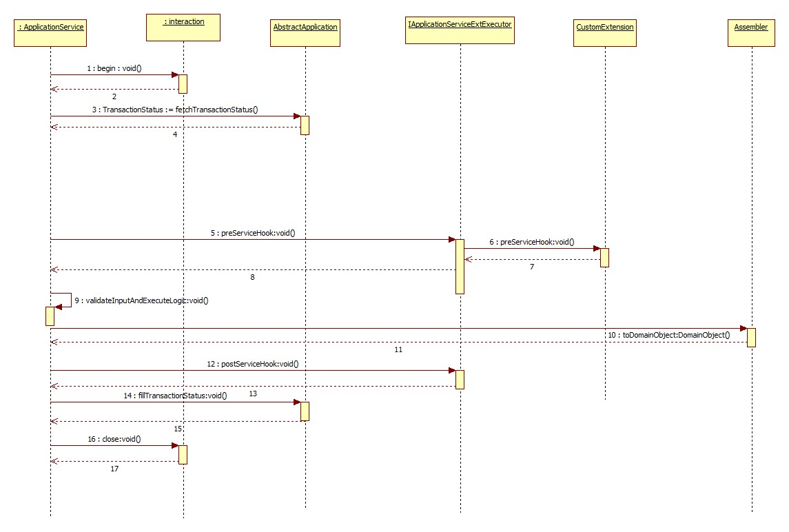 Standard set of framework