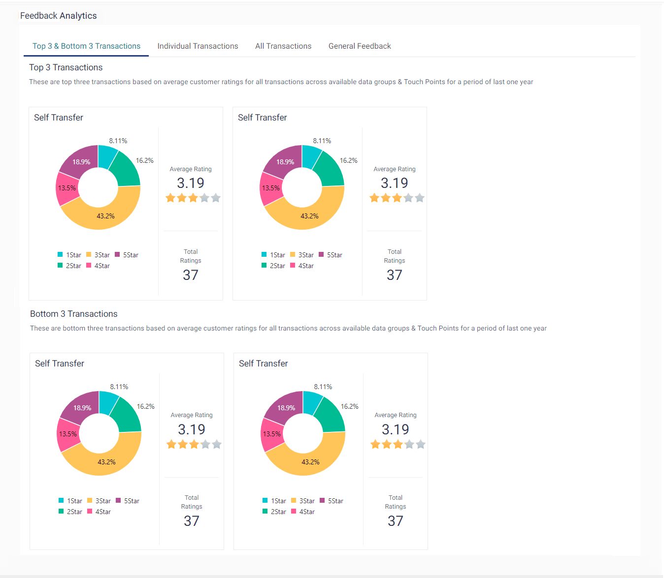 Top three and bottom three transactions Top three and bottom three transactions