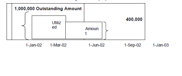 Yield Basis method of accrual for revolving type of commitments