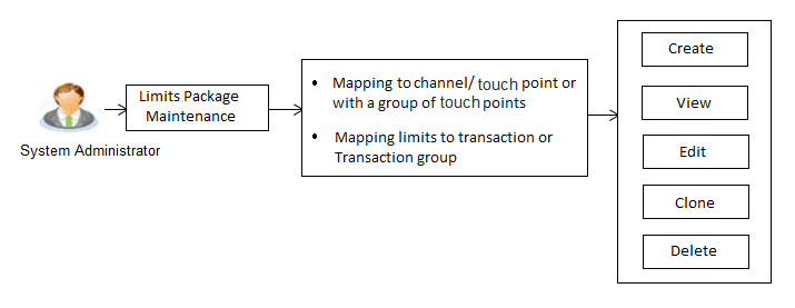 Description of Figure 7-1 follows