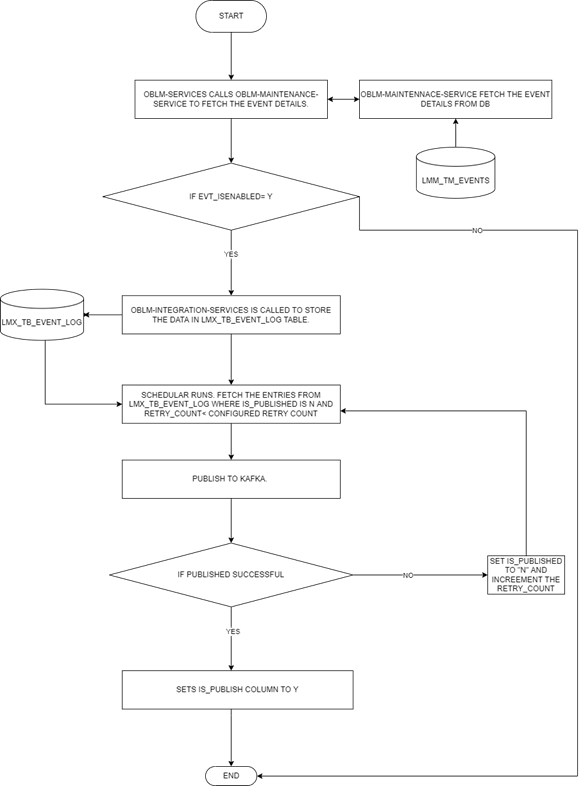Description of Figure 7-1 follows