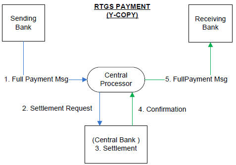 RTGS PAYMENT