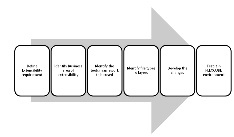 Stages
