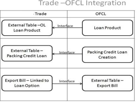 Description of 2.2.2_trade-ofcl-integration.png follows