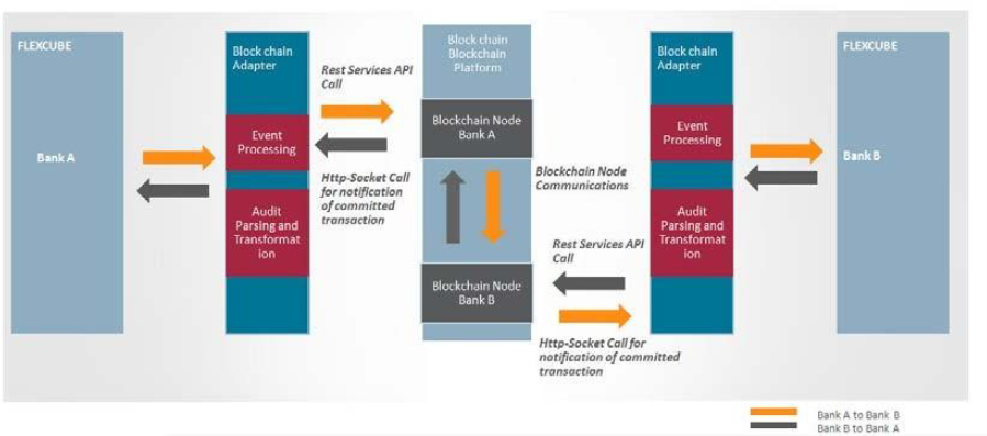 Description of 2.3_blockchain.png follows
